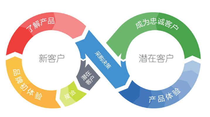 客户信息全面管理