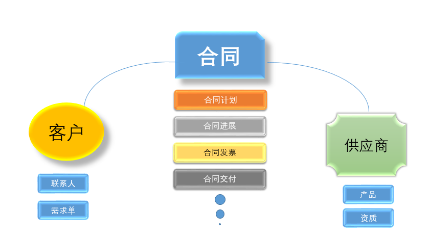 业务关联管理