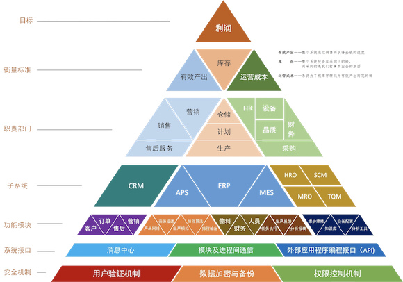 大型流程型MES