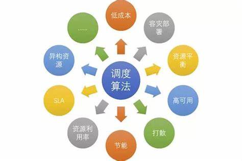 动态调度管理